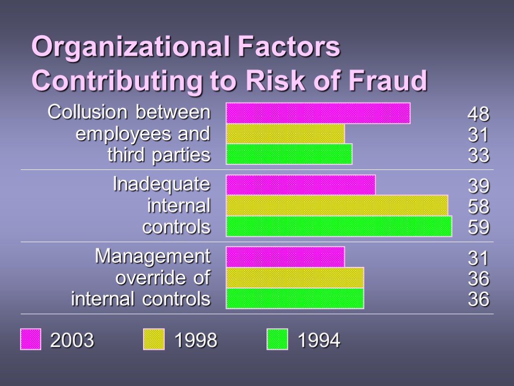 Organizational Factors Contributing to Risk of Fraud